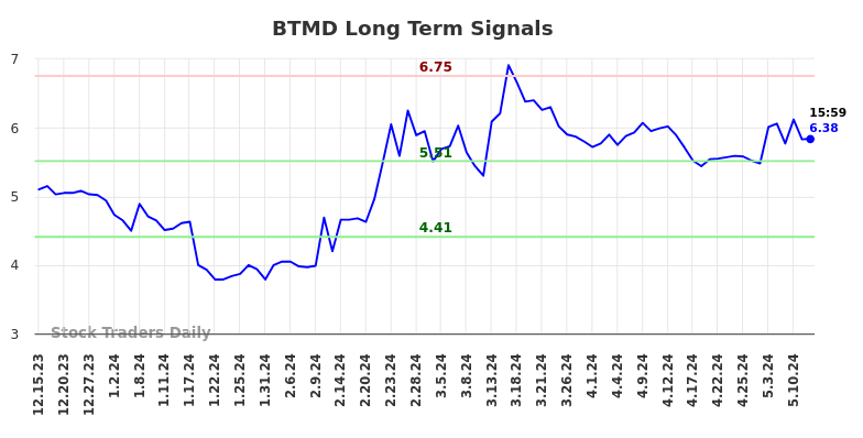 BTMD Long Term Analysis for June 16 2024