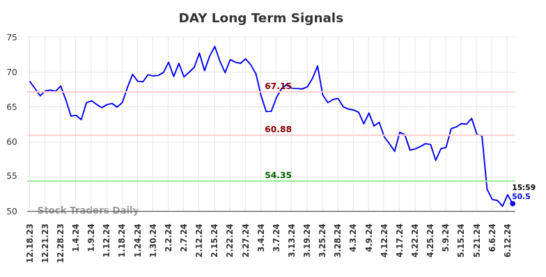 DAY Long Term Analysis for June 16 2024