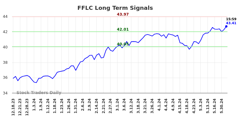 FFLC Long Term Analysis for June 16 2024