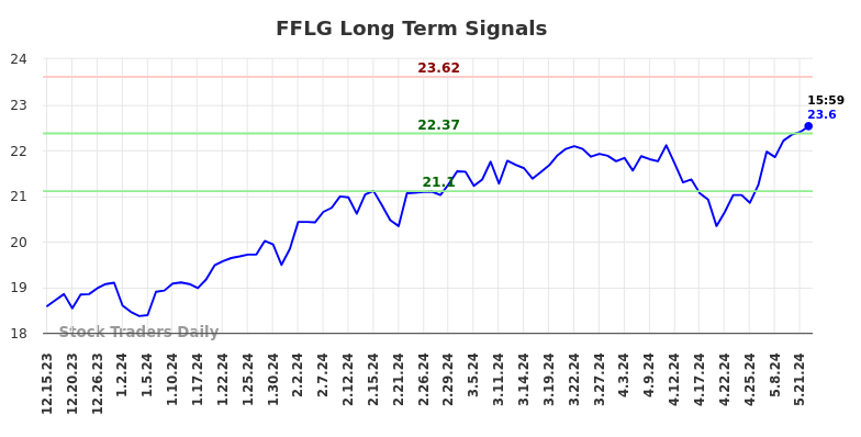 FFLG Long Term Analysis for June 16 2024