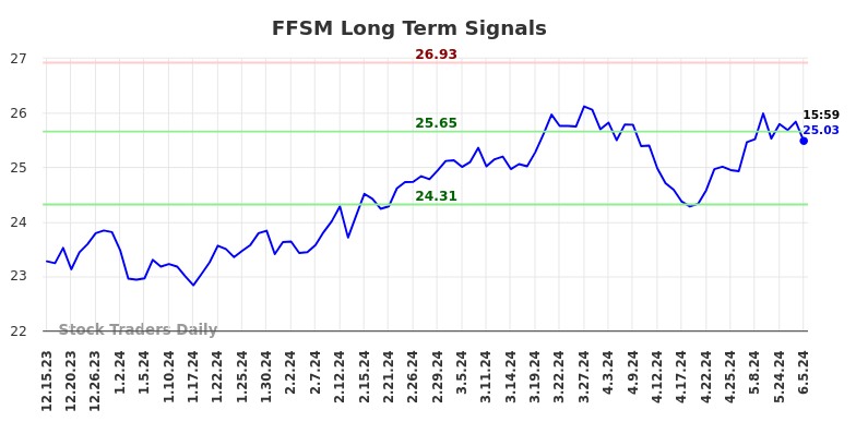 FFSM Long Term Analysis for June 16 2024