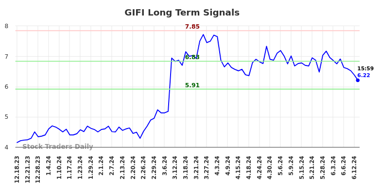 GIFI Long Term Analysis for June 16 2024