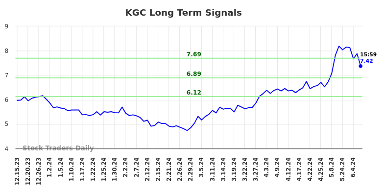KGC Long Term Analysis for June 16 2024