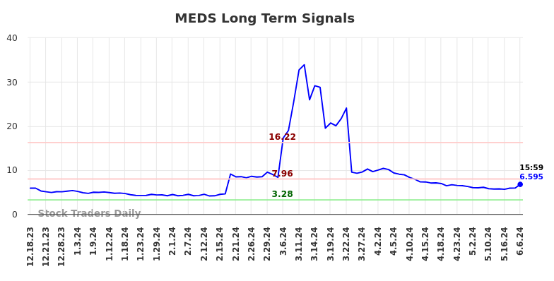 MEDS Long Term Analysis for June 16 2024
