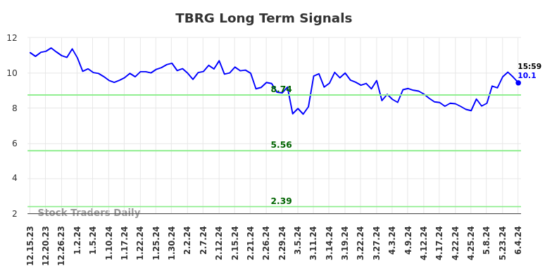 TBRG Long Term Analysis for June 16 2024