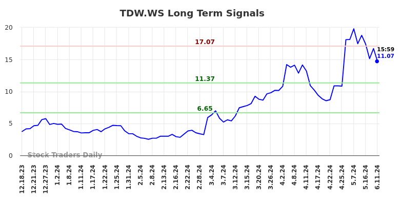 TDW.WS Long Term Analysis for June 16 2024
