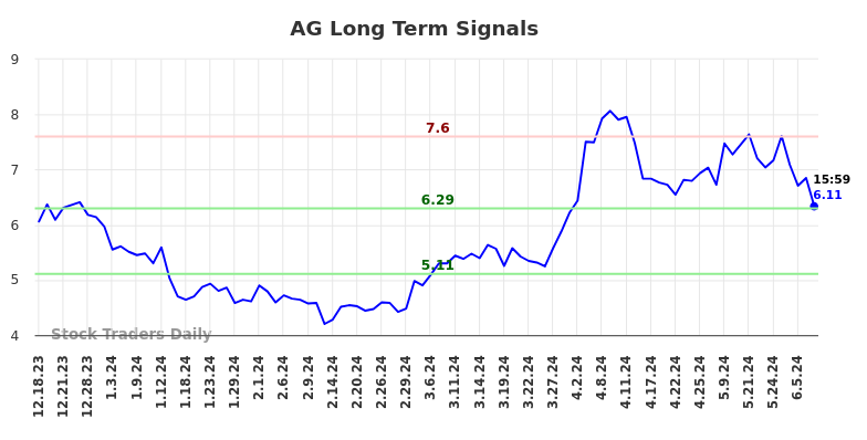 AG Long Term Analysis for June 16 2024