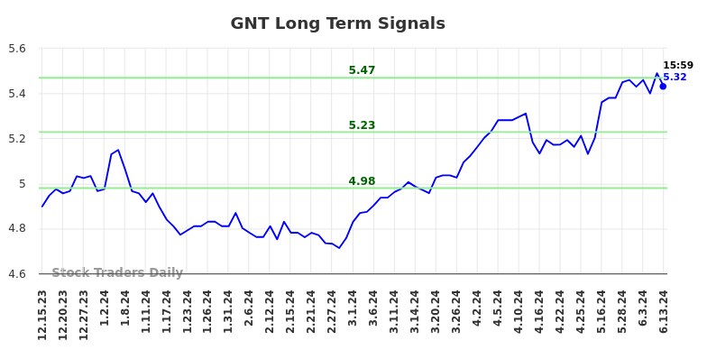 GNT Long Term Analysis for June 16 2024