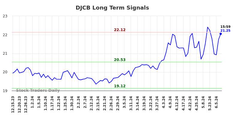 DJCB Long Term Analysis for June 16 2024