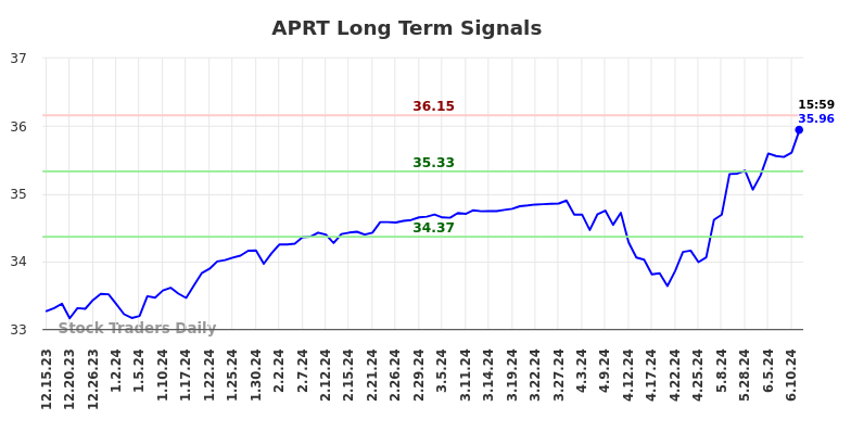 APRT Long Term Analysis for June 16 2024