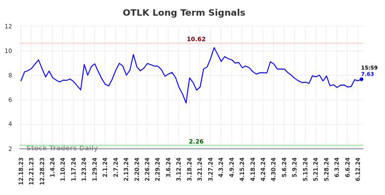 OTLK Long Term Analysis for June 16 2024 OTLK Long Term Analysis for June 16 2024
