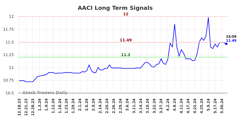 AACI Long Term Analysis for June 17 2024 AACI Long Term Analysis for June 17 2024