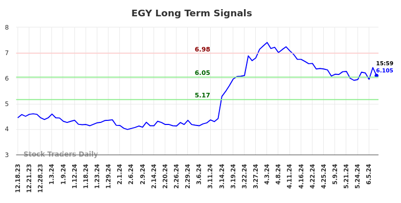 EGY Long Term Analysis for June 17 2024