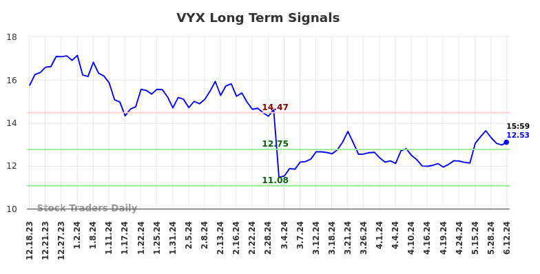 VYX Long Term Analysis for June 17 2024