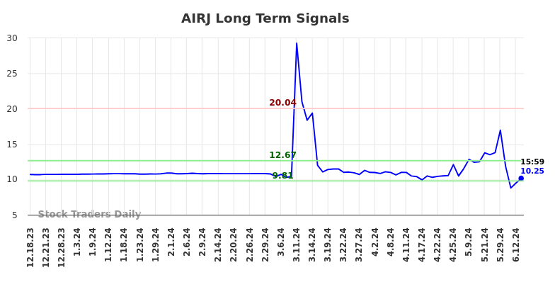 AIRJ Long Term Analysis for June 17 2024