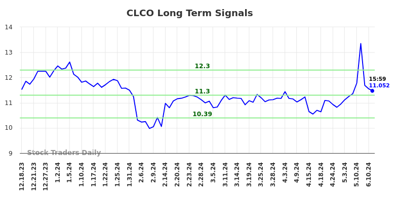 CLCO Long Term Analysis for June 17 2024