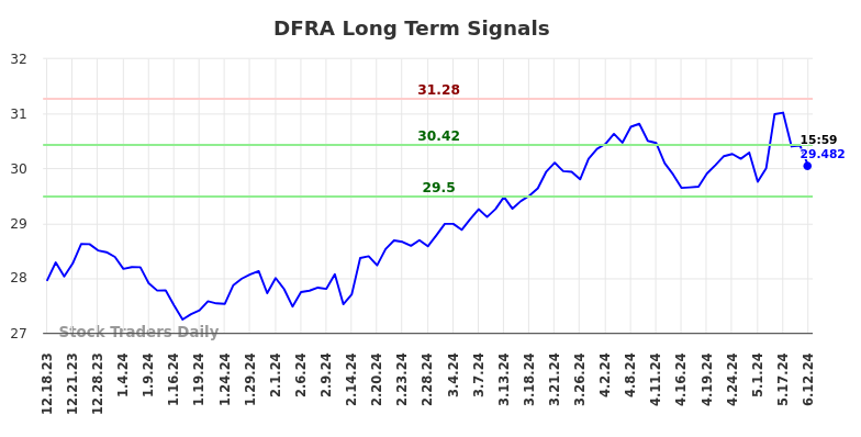 DFRA Long Term Analysis for June 17 2024