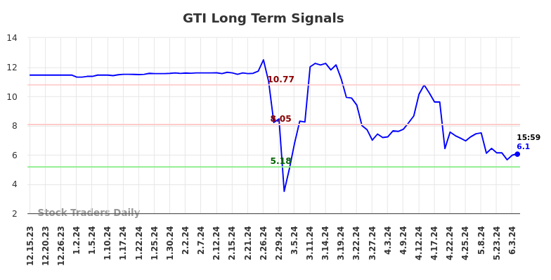 GTI Long Term Analysis for June 17 2024