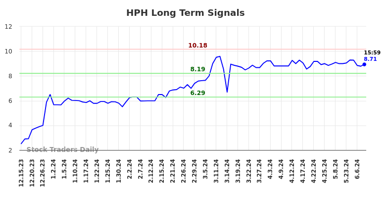 HPH Long Term Analysis for June 17 2024