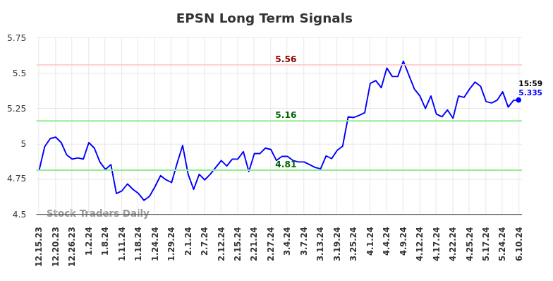 EPSN Long Term Analysis for June 17 2024