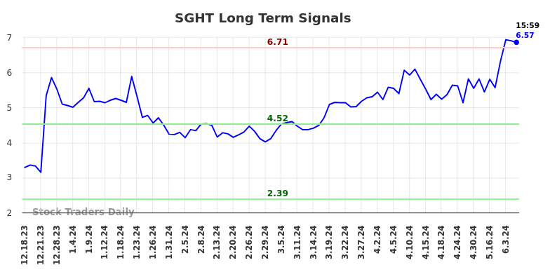 SGHT Long Term Analysis for June 17 2024 SGHT Long Term Analysis for June 17 2024
