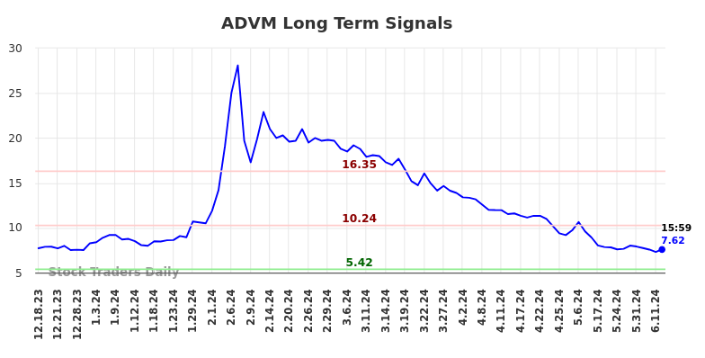 ADVM Long Term Analysis for June 17 2024