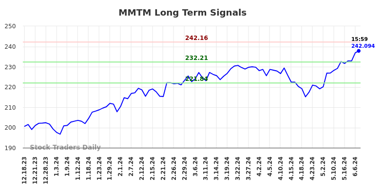 MMTM Long Term Analysis for June 17 2024