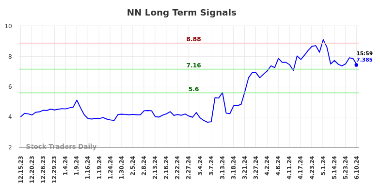 NN Long Term Analysis for June 17 2024