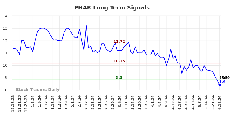 PHAR Long Term Analysis for June 17 2024