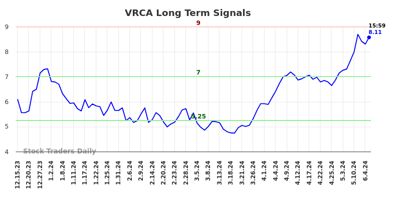VRCA Long Term Analysis for June 17 2024