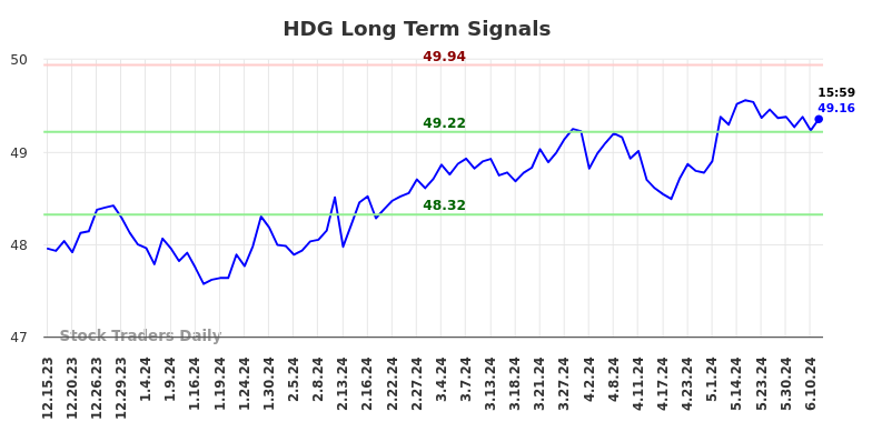 HDG Long Term Analysis for June 17 2024