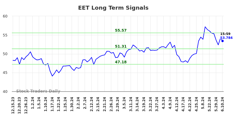 EET Long Term Analysis for June 17 2024