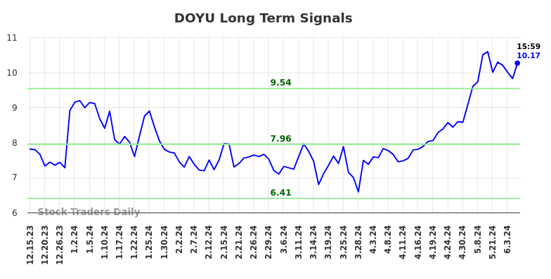 DOYU Long Term Analysis for June 17 2024