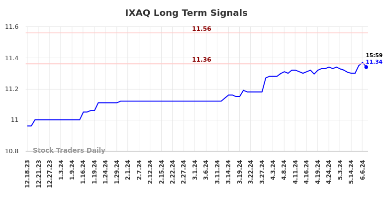 IXAQ Long Term Analysis for June 17 2024 IXAQ Long Term Analysis for June 17 2024