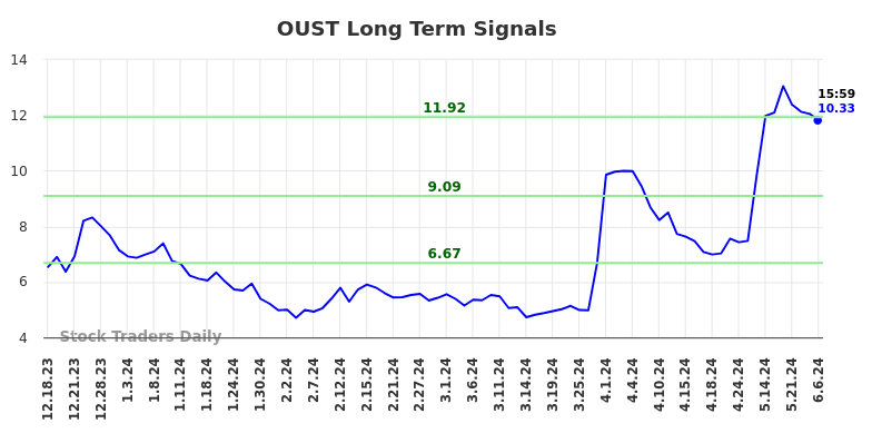 OUST Long Term Analysis for June 17 2024