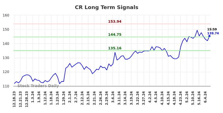 CR Long Term Analysis for June 17 2024