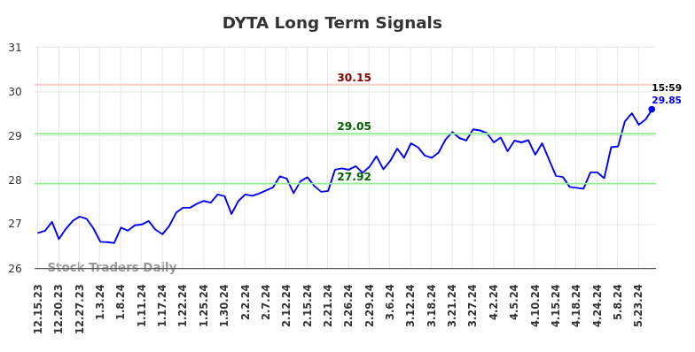 DYTA Long Term Analysis for June 17 2024