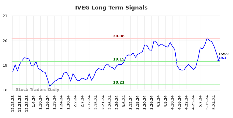 IVEG Long Term Analysis for June 17 2024