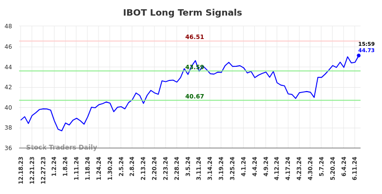 IBOT Long Term Analysis for June 17 2024