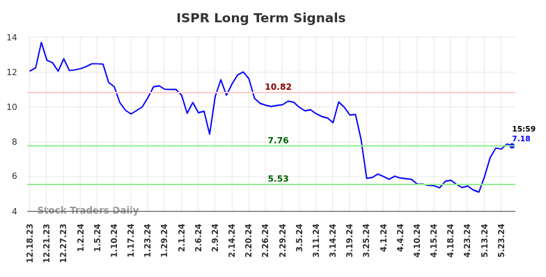 ISPR Long Term Analysis for June 17 2024