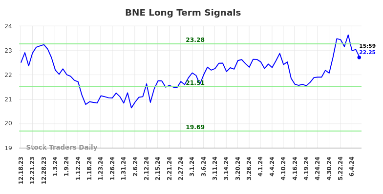 BNE Long Term Analysis for June 17 2024