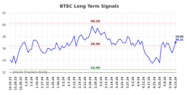 BTEC Long Term Analysis for June 17 2024