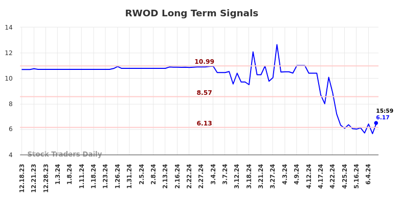 RWOD Long Term Analysis for June 17 2024 RWOD Long Term Analysis for June 17 2024