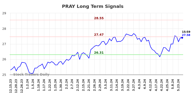 PRAY Long Term Analysis for June 17 2024