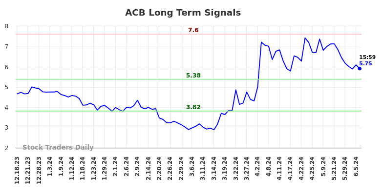 ACB Long Term Analysis for June 17 2024