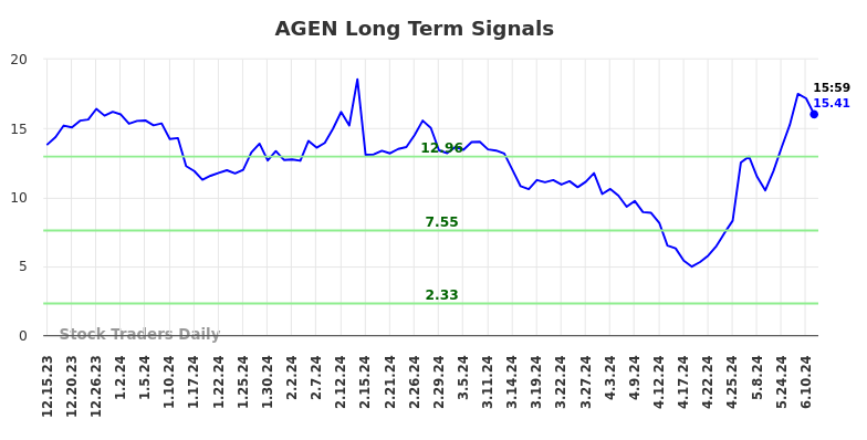 AGEN Long Term Analysis for June 17 2024