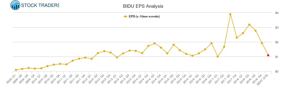 BIDU EPS Analysis