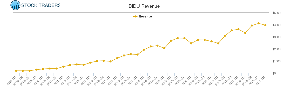 BIDU Revenue chart