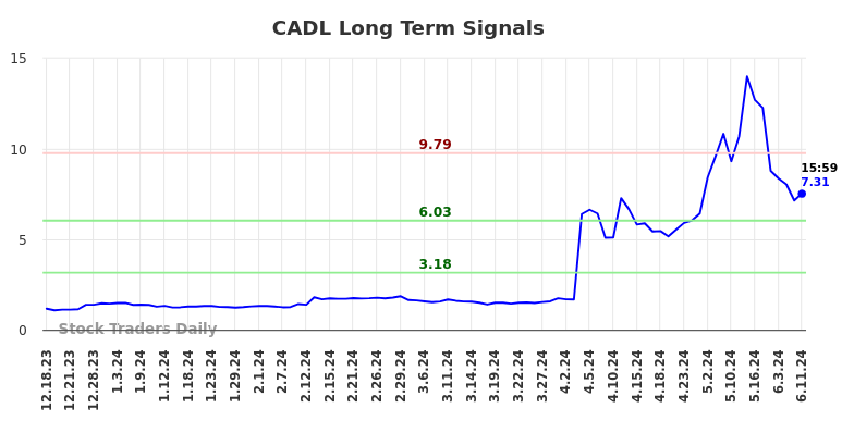 Read more about the article Objective Long/Short Report (CADL)