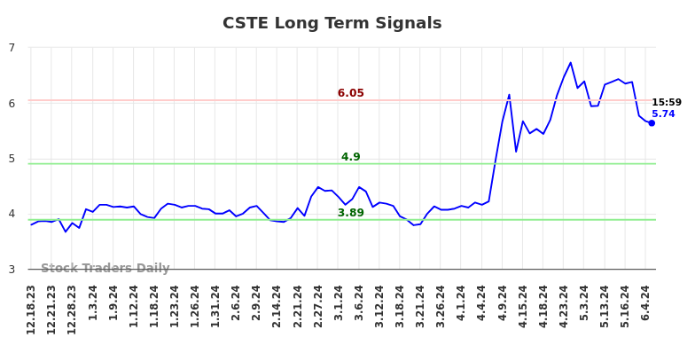 CSTE Long Term Analysis for June 17 2024